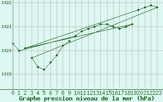 Courbe de la pression atmosphrique pour Malin Head