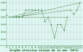 Courbe de la pression atmosphrique pour Gafsa