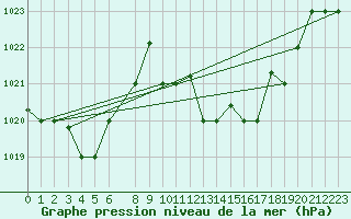 Courbe de la pression atmosphrique pour Biskra