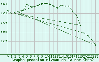 Courbe de la pression atmosphrique pour Squamish Airport, B. C