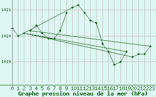 Courbe de la pression atmosphrique pour Luzinay (38)