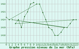 Courbe de la pression atmosphrique pour Biskra