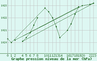 Courbe de la pression atmosphrique pour guilas