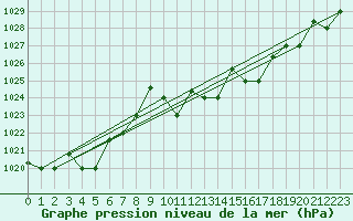 Courbe de la pression atmosphrique pour Decimomannu