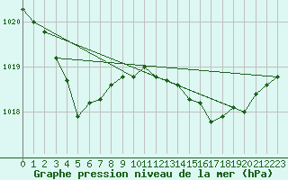 Courbe de la pression atmosphrique pour Biscarrosse (40)