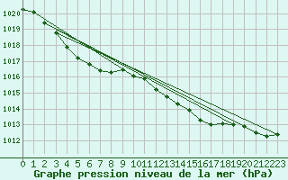 Courbe de la pression atmosphrique pour Ploudalmezeau (29)