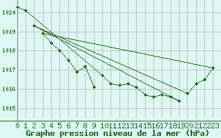 Courbe de la pression atmosphrique pour L