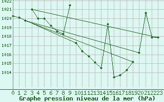 Courbe de la pression atmosphrique pour Llerena