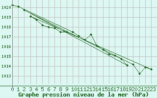 Courbe de la pression atmosphrique pour Grasque (13)