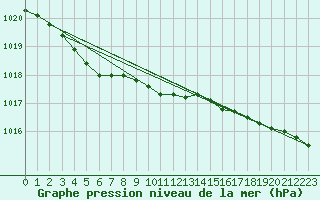 Courbe de la pression atmosphrique pour Jan Mayen