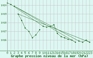 Courbe de la pression atmosphrique pour Cap Pertusato (2A)