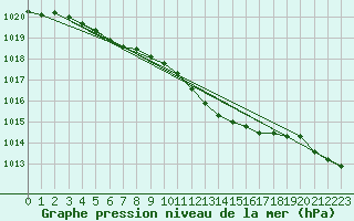 Courbe de la pression atmosphrique pour Berus