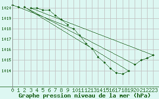 Courbe de la pression atmosphrique pour Wuerzburg