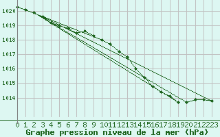 Courbe de la pression atmosphrique pour Orlans (45)