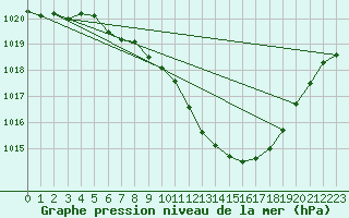 Courbe de la pression atmosphrique pour Nyon-Changins (Sw)