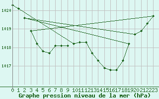 Courbe de la pression atmosphrique pour Gibraltar (UK)