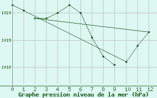 Courbe de la pression atmosphrique pour Arriach