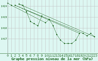 Courbe de la pression atmosphrique pour Ste (34)