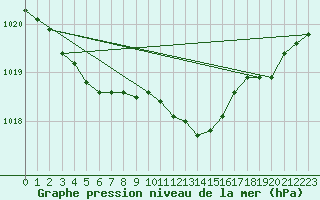 Courbe de la pression atmosphrique pour Werl