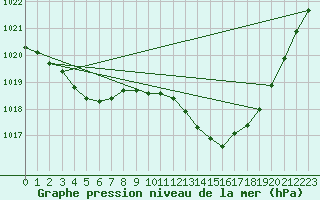 Courbe de la pression atmosphrique pour Haegen (67)