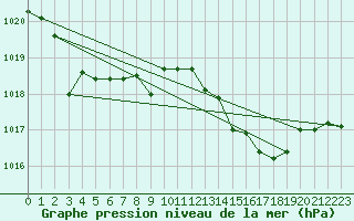 Courbe de la pression atmosphrique pour Gibraltar (UK)