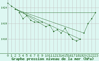 Courbe de la pression atmosphrique pour Bonn-Roleber