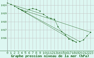 Courbe de la pression atmosphrique pour Pinsot (38)