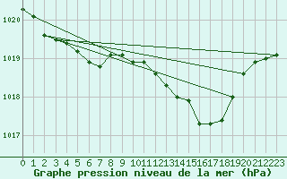 Courbe de la pression atmosphrique pour Haegen (67)