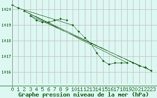 Courbe de la pression atmosphrique pour Pershore