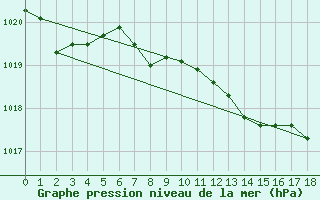 Courbe de la pression atmosphrique pour Calarasi