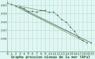 Courbe de la pression atmosphrique pour Beerse (Be)