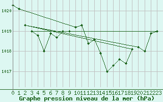 Courbe de la pression atmosphrique pour Gibraltar (UK)