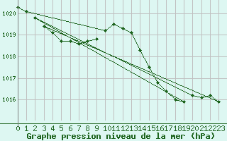 Courbe de la pression atmosphrique pour Cap Ferret (33)