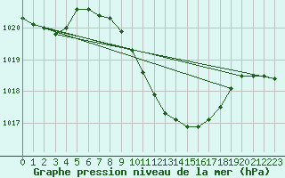 Courbe de la pression atmosphrique pour Nova Gorica