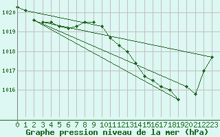 Courbe de la pression atmosphrique pour Perpignan (66)