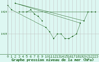 Courbe de la pression atmosphrique pour Goettingen