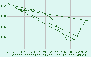 Courbe de la pression atmosphrique pour Engins (38)