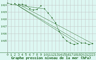 Courbe de la pression atmosphrique pour Orly (91)