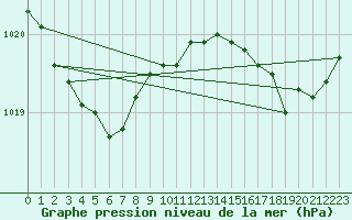 Courbe de la pression atmosphrique pour Le Havre - Octeville (76)