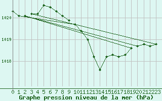 Courbe de la pression atmosphrique pour Hoyerswerda