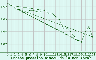 Courbe de la pression atmosphrique pour Jarnages (23)