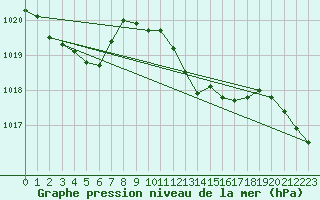 Courbe de la pression atmosphrique pour Pinsot (38)