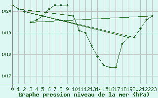 Courbe de la pression atmosphrique pour Berus