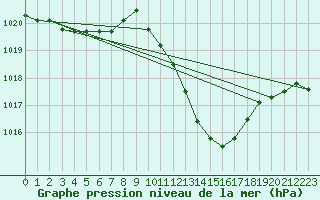 Courbe de la pression atmosphrique pour Herrera del Duque