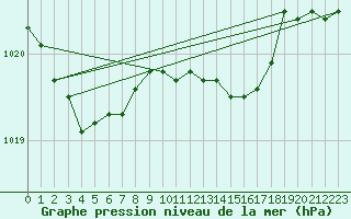 Courbe de la pression atmosphrique pour Lindenberg