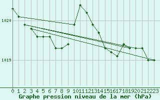 Courbe de la pression atmosphrique pour Bois-de-Villers (Be)