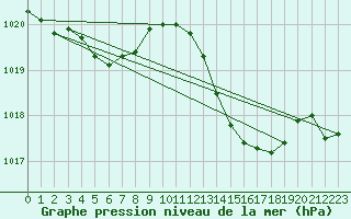 Courbe de la pression atmosphrique pour Jan (Esp)