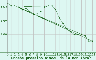 Courbe de la pression atmosphrique pour Lobbes (Be)