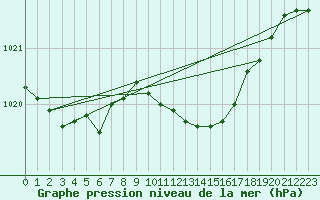 Courbe de la pression atmosphrique pour Lignerolles (03)