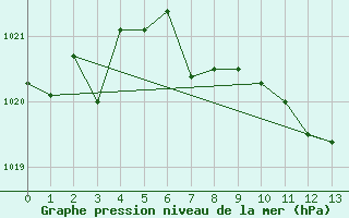 Courbe de la pression atmosphrique pour Aigen Im Ennstal